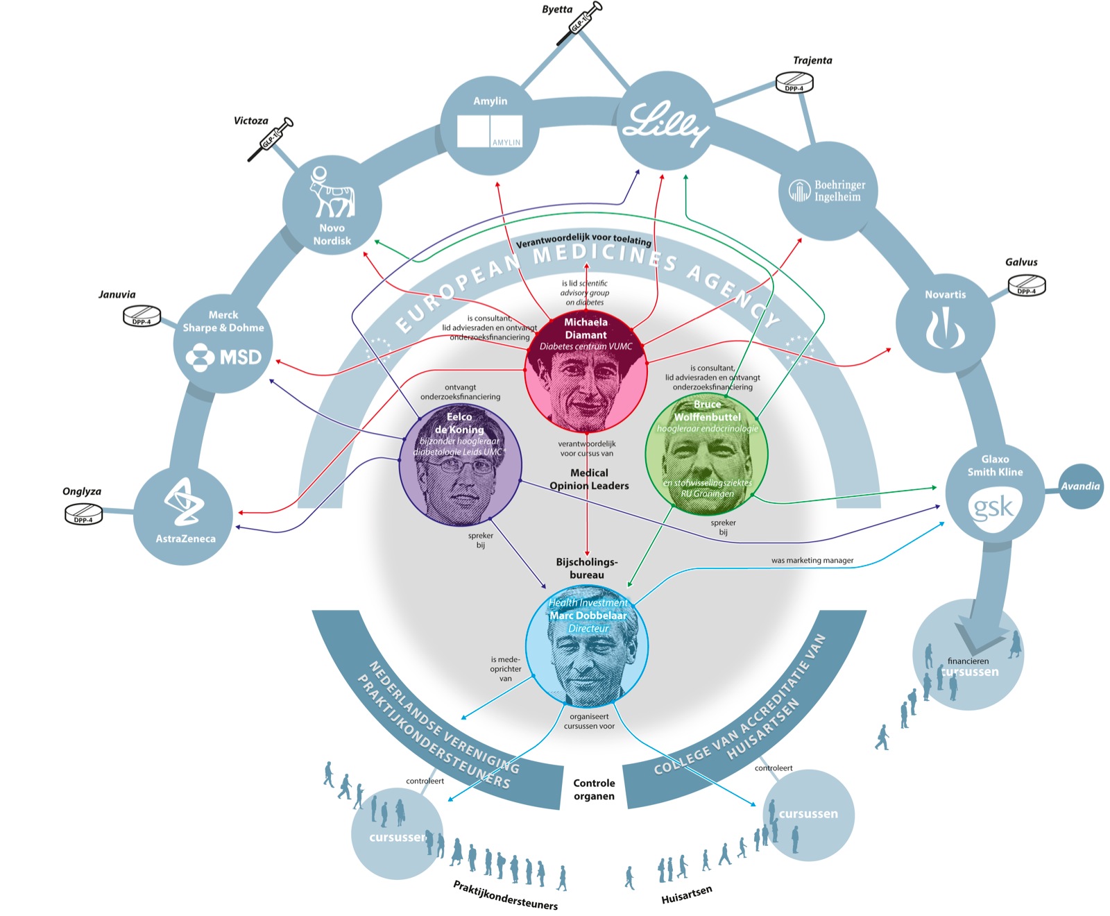Het web van beïnvloeding. Het Nederlandse Huisartsen Genootschap raadt twee nieuwe soorten diabetesmiddelen af. Maar een web van beïnvloeding zorgt ervoor dat ze toch de markt veroveren. Infographic: Frédérik Ruys/Vizualism. (Klik <a href="https://blogs.vn.nl/boeken/wp-content/uploads/VN_diabetspharma_v6a_preview.jpg">hier</a> voor vergroten)