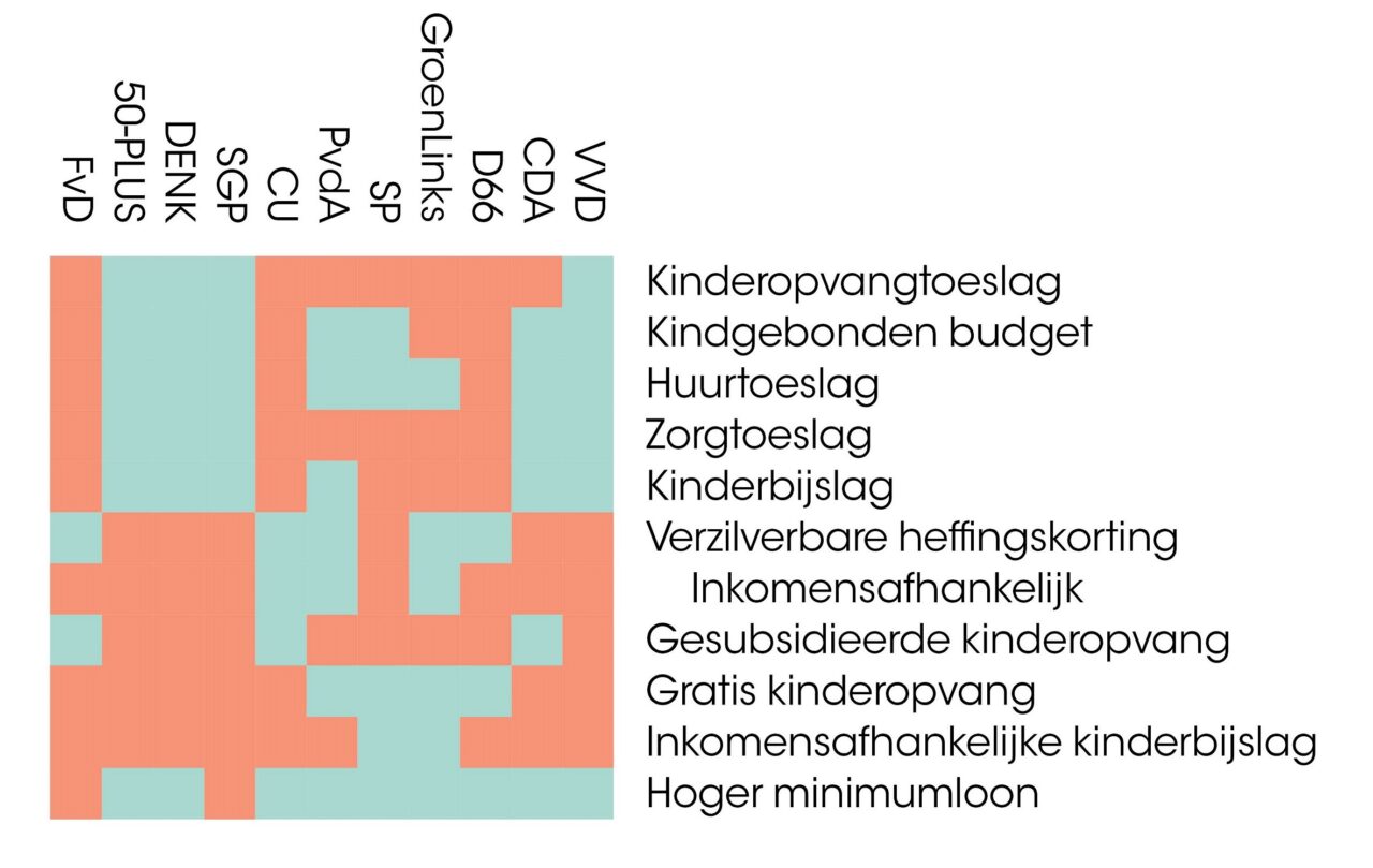 Infographic van de plannen van alle partijen met de toeslagen